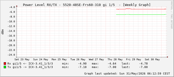 Power Level TX / RX, graf. Darstellung, 5520-48SE-Frs60-310 Int: 1/5 (196)