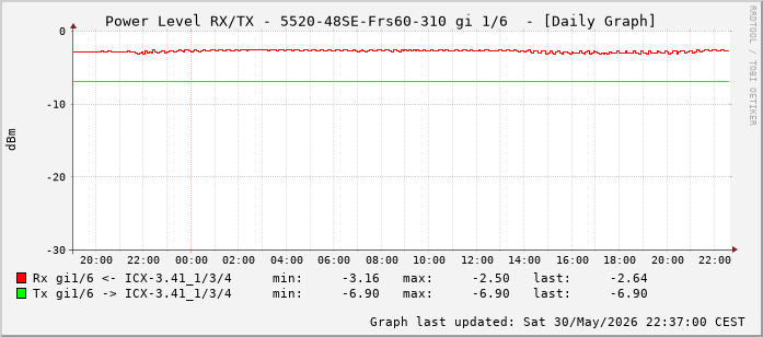 Power Level TX / RX, graf. Darstellung, 5520-48SE-Frs60-310 Int: 1/6 (197)