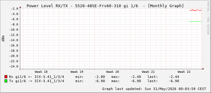 Power Level TX / RX, graf. Darstellung, 5520-48SE-Frs60-310 Int: 1/6 (197)