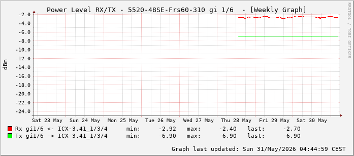 Power Level TX / RX, graf. Darstellung, 5520-48SE-Frs60-310 Int: 1/6 (197)