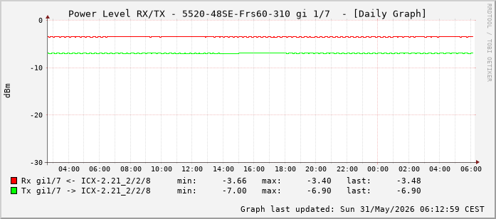 Power Level TX / RX, graf. Darstellung, 5520-48SE-Frs60-310 Int: 1/7 (198)