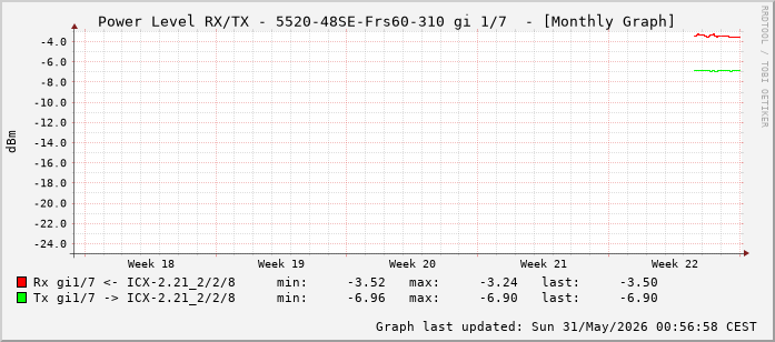 Power Level TX / RX, graf. Darstellung, 5520-48SE-Frs60-310 Int: 1/7 (198)