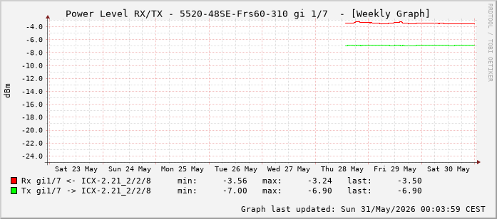 Power Level TX / RX, graf. Darstellung, 5520-48SE-Frs60-310 Int: 1/7 (198)