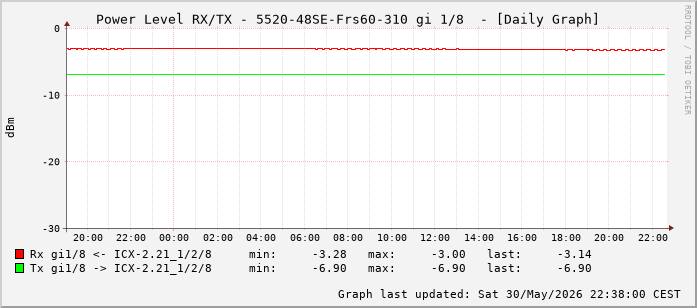 Power Level TX / RX, graf. Darstellung, 5520-48SE-Frs60-310 Int: 1/8 (199)