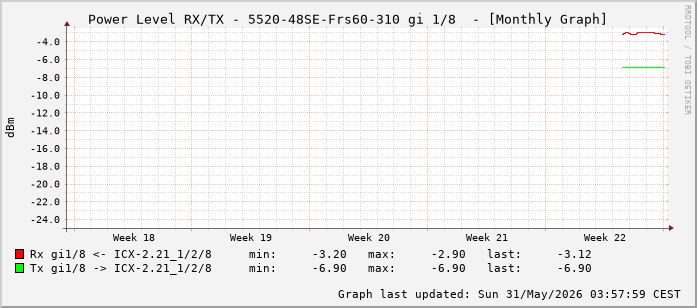 Power Level TX / RX, graf. Darstellung, 5520-48SE-Frs60-310 Int: 1/8 (199)