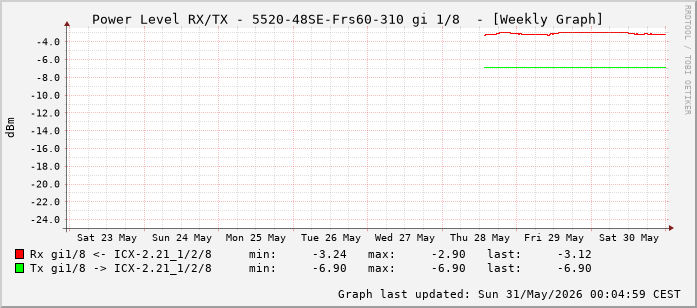 Power Level TX / RX, graf. Darstellung, 5520-48SE-Frs60-310 Int: 1/8 (199)