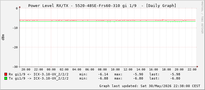 Power Level TX / RX, graf. Darstellung, 5520-48SE-Frs60-310 Int: 1/9 (200)