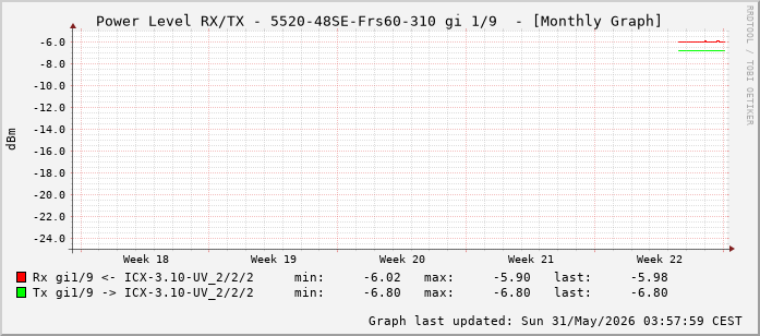 Power Level TX / RX, graf. Darstellung, 5520-48SE-Frs60-310 Int: 1/9 (200)