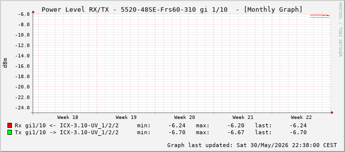 Power Level TX / RX, graf. Darstellung, 5520-48SE-Frs60-310 Int: 1/10 (201)