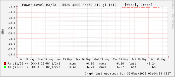 Power Level TX / RX, graf. Darstellung, 5520-48SE-Frs60-310 Int: 1/10 (201)