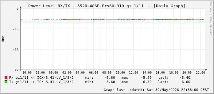 Power Level TX / RX, graf. Darstellung, 5520-48SE-Frs60-310 Int: 1/11 (202)