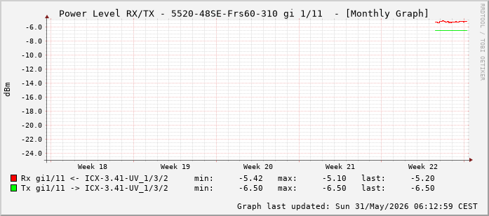 Power Level TX / RX, graf. Darstellung, 5520-48SE-Frs60-310 Int: 1/11 (202)