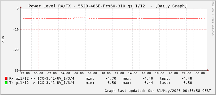 Power Level TX / RX, graf. Darstellung, 5520-48SE-Frs60-310 Int: 1/12 (203)
