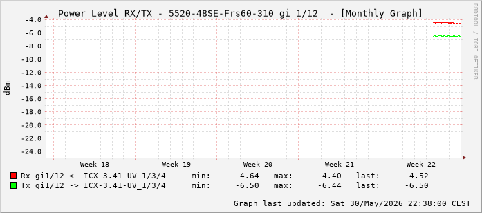 Power Level TX / RX, graf. Darstellung, 5520-48SE-Frs60-310 Int: 1/12 (203)