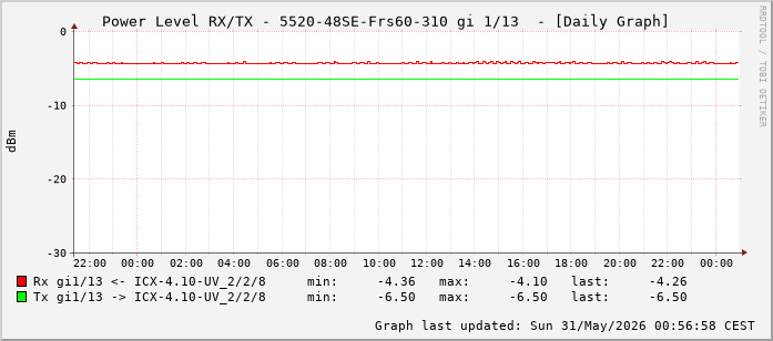 Power Level TX / RX, graf. Darstellung, 5520-48SE-Frs60-310 Int: 1/13 (204)