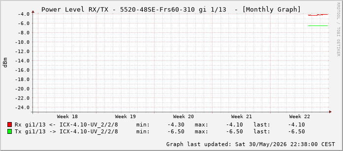 Power Level TX / RX, graf. Darstellung, 5520-48SE-Frs60-310 Int: 1/13 (204)