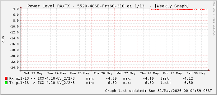 Power Level TX / RX, graf. Darstellung, 5520-48SE-Frs60-310 Int: 1/13 (204)