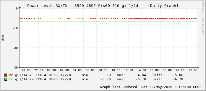 Power Level TX / RX, graf. Darstellung, 5520-48SE-Frs60-310 Int: 1/14 (205)