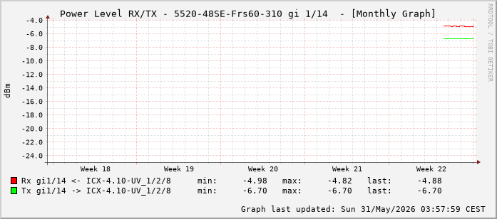 Power Level TX / RX, graf. Darstellung, 5520-48SE-Frs60-310 Int: 1/14 (205)