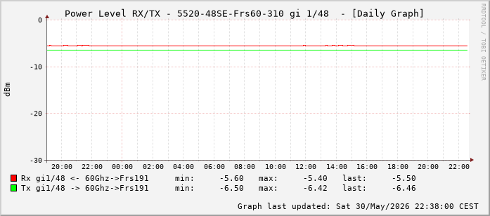 Power Level TX / RX, graf. Darstellung, 5520-48SE-Frs60-310 Int: 1/48 (239)