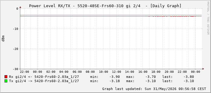 Power Level TX / RX, graf. Darstellung, 5520-48SE-Frs60-310 Int: 2/4 (259)
