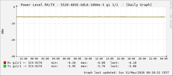 Power Level TX / RX, graf. Darstellung, 5520-48SE-UdL6-1066e-3 Int: 1/1 (192)