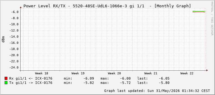 Power Level TX / RX, graf. Darstellung, 5520-48SE-UdL6-1066e-3 Int: 1/1 (192)