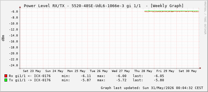 Power Level TX / RX, graf. Darstellung, 5520-48SE-UdL6-1066e-3 Int: 1/1 (192)