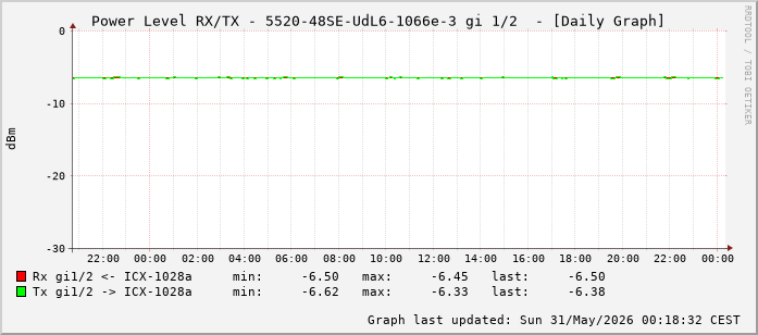 Power Level TX / RX, graf. Darstellung, 5520-48SE-UdL6-1066e-3 Int: 1/2 (193)