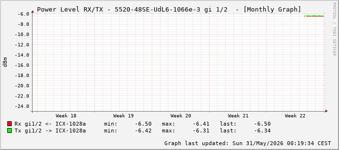 Power Level TX / RX, graf. Darstellung, 5520-48SE-UdL6-1066e-3 Int: 1/2 (193)