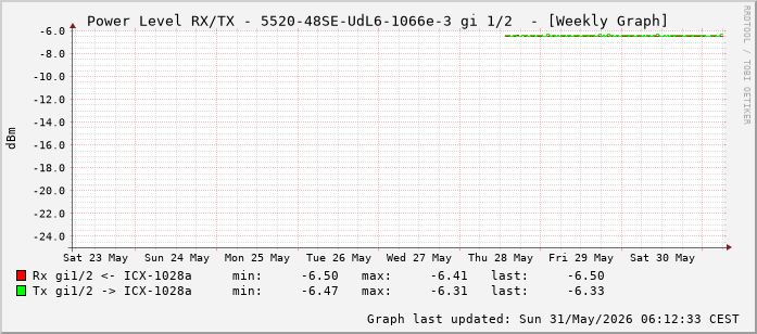 Power Level TX / RX, graf. Darstellung, 5520-48SE-UdL6-1066e-3 Int: 1/2 (193)