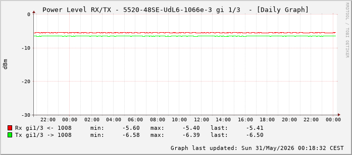 Power Level TX / RX, graf. Darstellung, 5520-48SE-UdL6-1066e-3 Int: 1/3 (194)