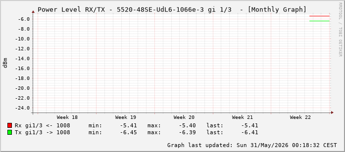 Power Level TX / RX, graf. Darstellung, 5520-48SE-UdL6-1066e-3 Int: 1/3 (194)