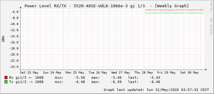 Power Level TX / RX, graf. Darstellung, 5520-48SE-UdL6-1066e-3 Int: 1/3 (194)