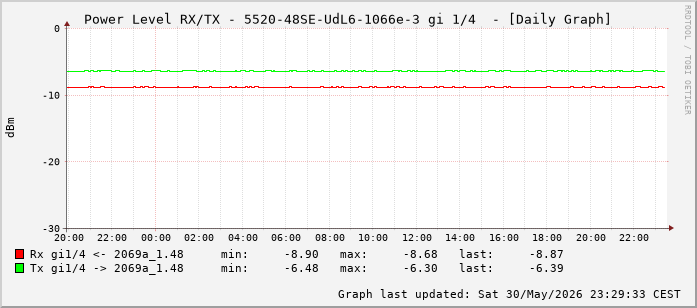 Power Level TX / RX, graf. Darstellung, 5520-48SE-UdL6-1066e-3 Int: 1/4 (195)