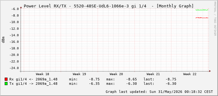 Power Level TX / RX, graf. Darstellung, 5520-48SE-UdL6-1066e-3 Int: 1/4 (195)