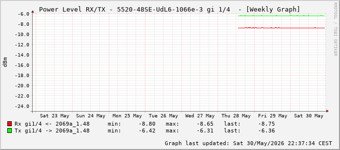 Power Level TX / RX, graf. Darstellung, 5520-48SE-UdL6-1066e-3 Int: 1/4 (195)