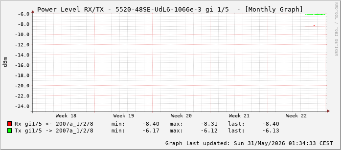 Power Level TX / RX, graf. Darstellung, 5520-48SE-UdL6-1066e-3 Int: 1/5 (196)