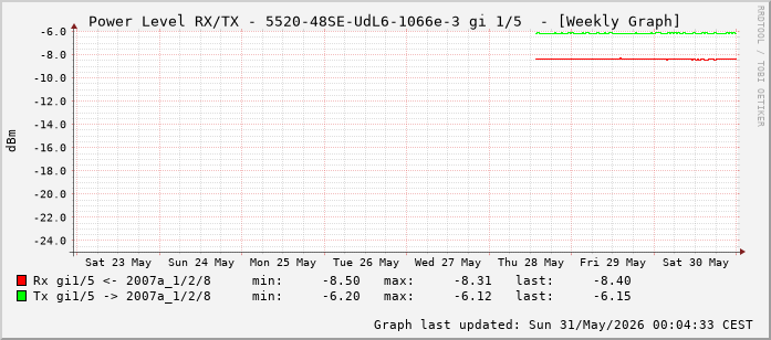 Power Level TX / RX, graf. Darstellung, 5520-48SE-UdL6-1066e-3 Int: 1/5 (196)