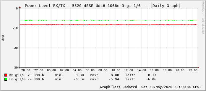 Power Level TX / RX, graf. Darstellung, 5520-48SE-UdL6-1066e-3 Int: 1/6 (197)
