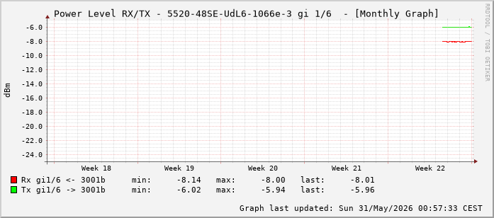 Power Level TX / RX, graf. Darstellung, 5520-48SE-UdL6-1066e-3 Int: 1/6 (197)