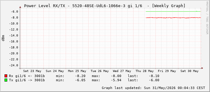 Power Level TX / RX, graf. Darstellung, 5520-48SE-UdL6-1066e-3 Int: 1/6 (197)