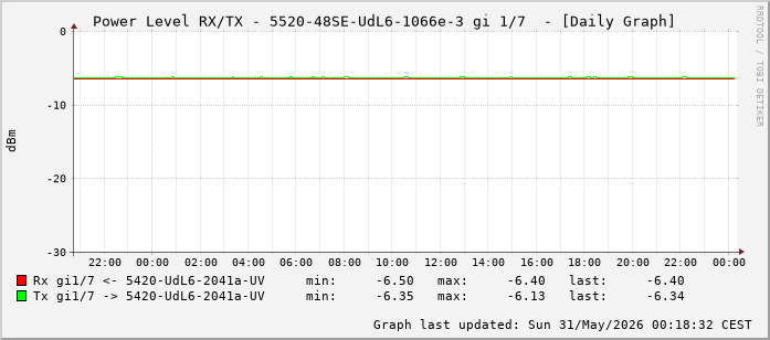 Power Level TX / RX, graf. Darstellung, 5520-48SE-UdL6-1066e-3 Int: 1/7 (198)