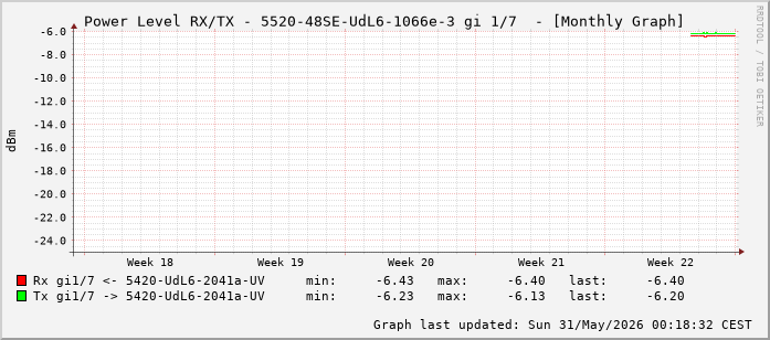 Power Level TX / RX, graf. Darstellung, 5520-48SE-UdL6-1066e-3 Int: 1/7 (198)