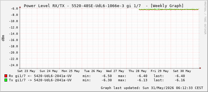 Power Level TX / RX, graf. Darstellung, 5520-48SE-UdL6-1066e-3 Int: 1/7 (198)