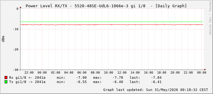 Power Level TX / RX, graf. Darstellung, 5520-48SE-UdL6-1066e-3 Int: 1/8 (199)