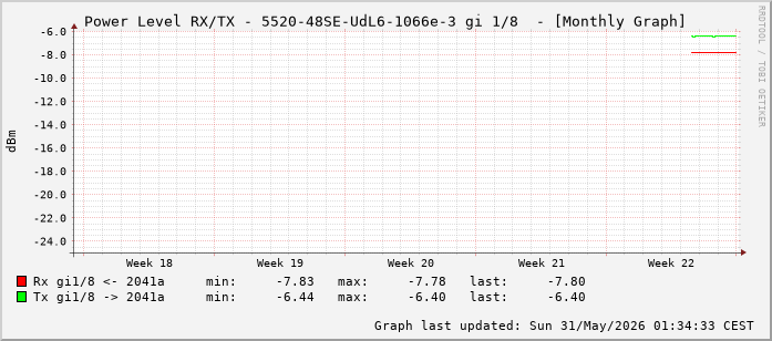 Power Level TX / RX, graf. Darstellung, 5520-48SE-UdL6-1066e-3 Int: 1/8 (199)