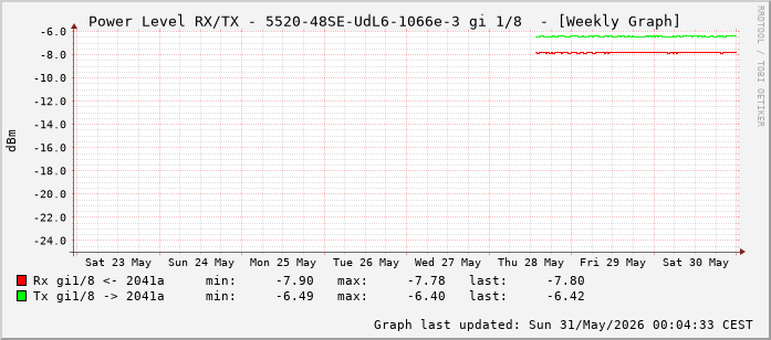 Power Level TX / RX, graf. Darstellung, 5520-48SE-UdL6-1066e-3 Int: 1/8 (199)