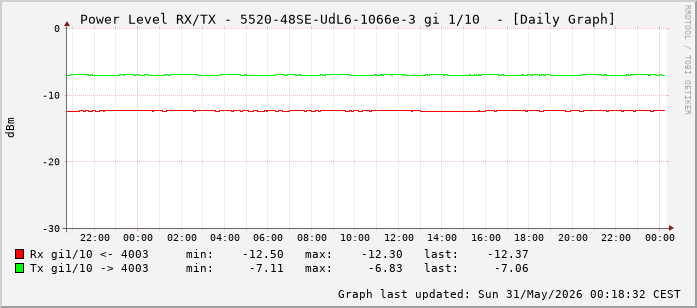 Power Level TX / RX, graf. Darstellung, 5520-48SE-UdL6-1066e-3 Int: 1/10 (201)