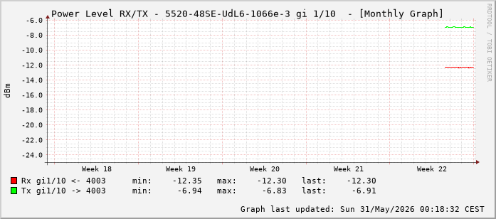 Power Level TX / RX, graf. Darstellung, 5520-48SE-UdL6-1066e-3 Int: 1/10 (201)